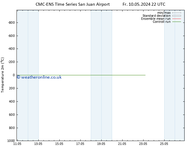 Temperature (2m) CMC TS Tu 14.05.2024 22 UTC