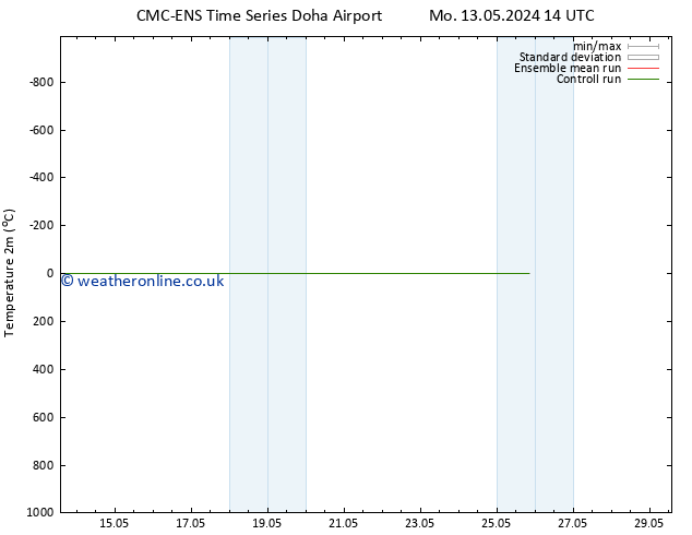 Temperature (2m) CMC TS Fr 17.05.2024 14 UTC