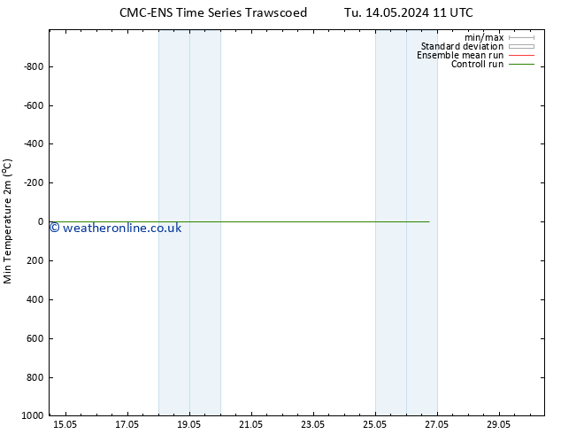 Temperature Low (2m) CMC TS Fr 17.05.2024 05 UTC