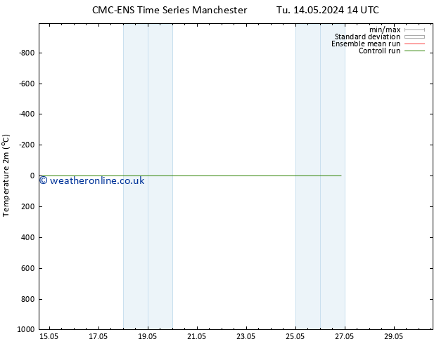 Temperature (2m) CMC TS We 15.05.2024 14 UTC