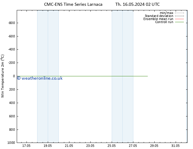 Temperature Low (2m) CMC TS Fr 17.05.2024 02 UTC