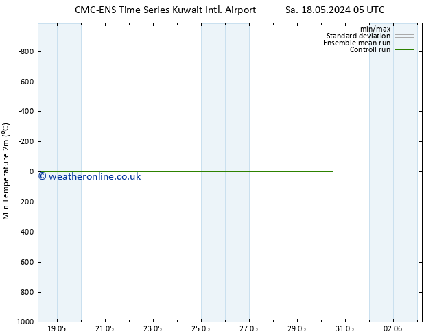 Temperature Low (2m) CMC TS Fr 24.05.2024 05 UTC