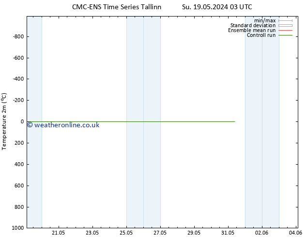 Temperature (2m) CMC TS Mo 20.05.2024 09 UTC