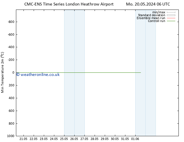 Temperature Low (2m) CMC TS Th 30.05.2024 06 UTC
