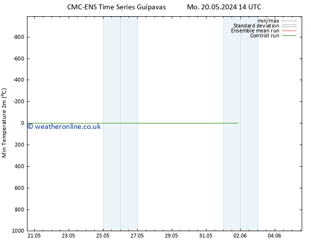 Temperature Low (2m) CMC TS Su 26.05.2024 14 UTC