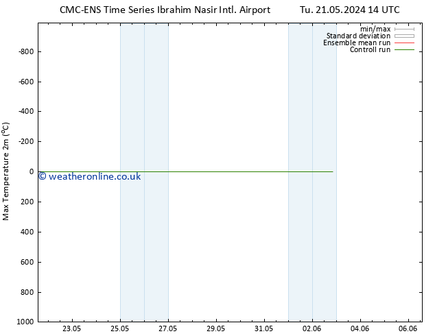 Temperature High (2m) CMC TS Sa 25.05.2024 14 UTC