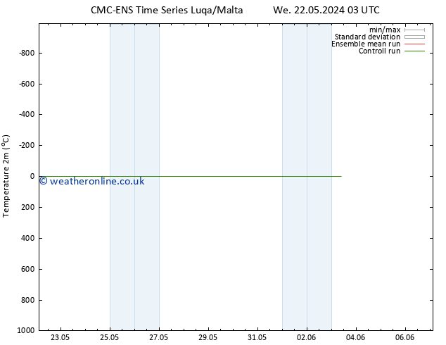 Temperature (2m) CMC TS Su 26.05.2024 21 UTC