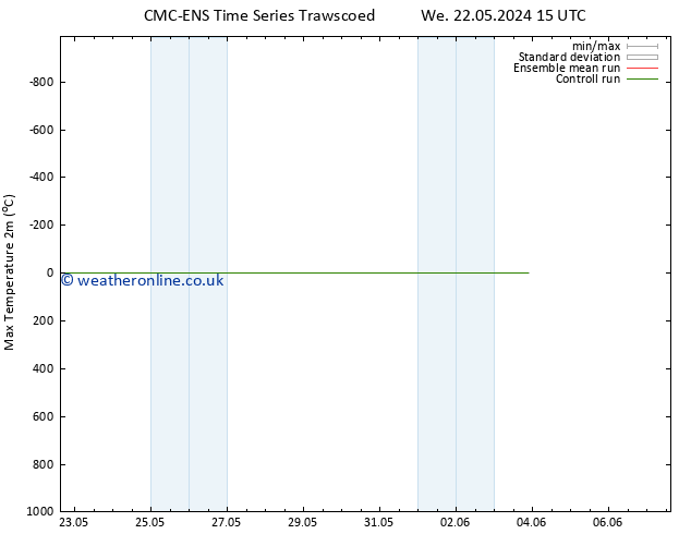 Temperature High (2m) CMC TS Sa 25.05.2024 03 UTC