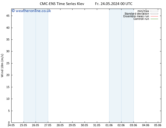 Surface wind CMC TS We 05.06.2024 06 UTC
