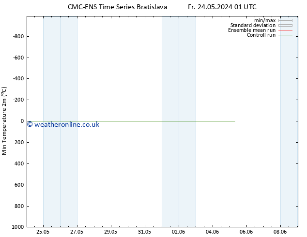 Temperature Low (2m) CMC TS Su 26.05.2024 19 UTC