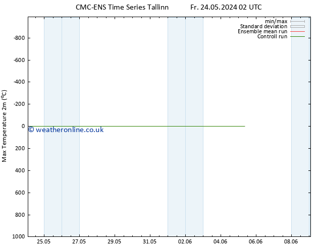 Temperature High (2m) CMC TS Sa 25.05.2024 02 UTC