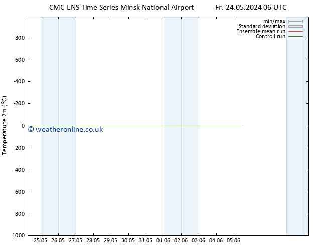 Temperature (2m) CMC TS Su 02.06.2024 18 UTC