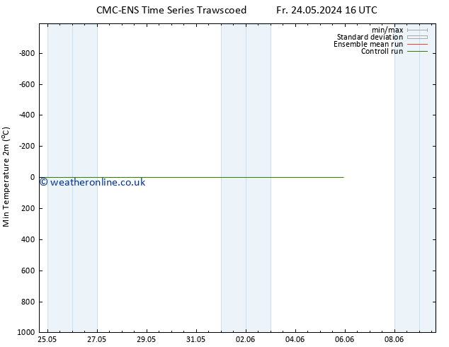 Temperature Low (2m) CMC TS Sa 25.05.2024 16 UTC