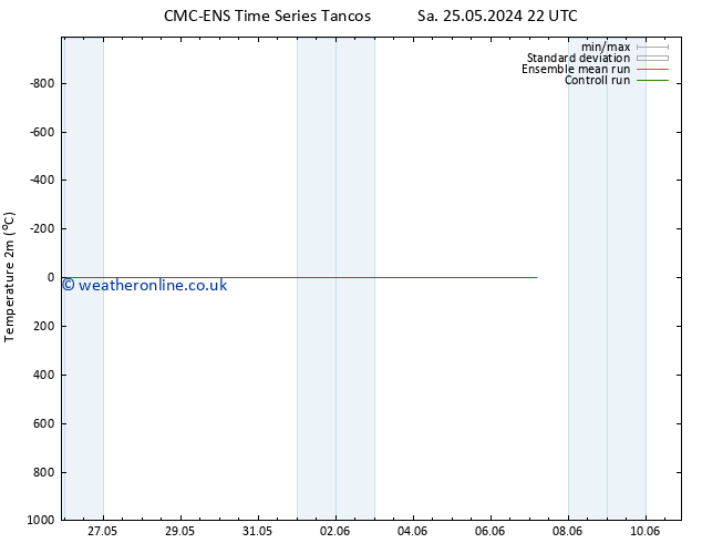 Temperature (2m) CMC TS Su 26.05.2024 22 UTC
