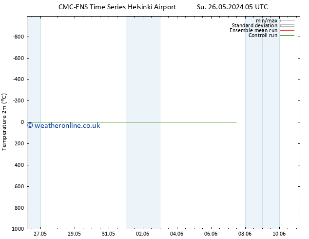 Temperature (2m) CMC TS Mo 27.05.2024 05 UTC