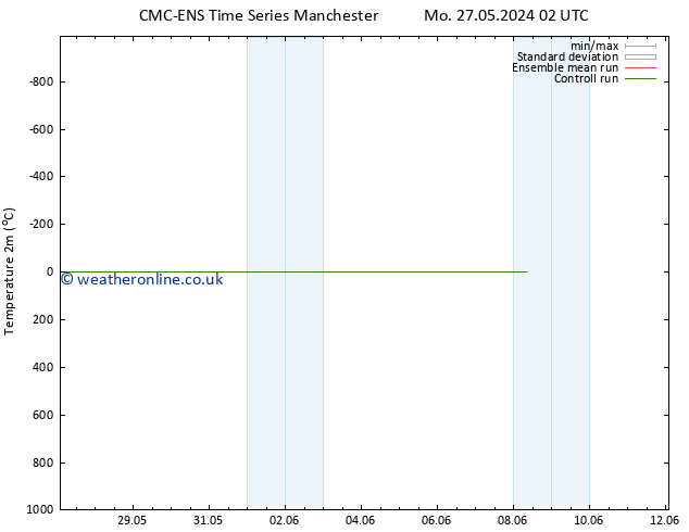 Temperature (2m) CMC TS Tu 28.05.2024 14 UTC
