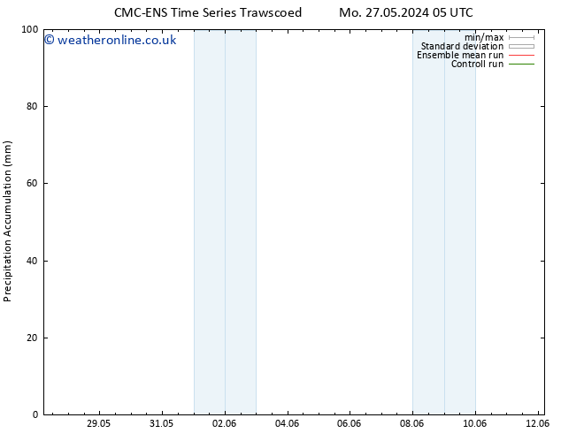 Precipitation accum. CMC TS Mo 27.05.2024 17 UTC