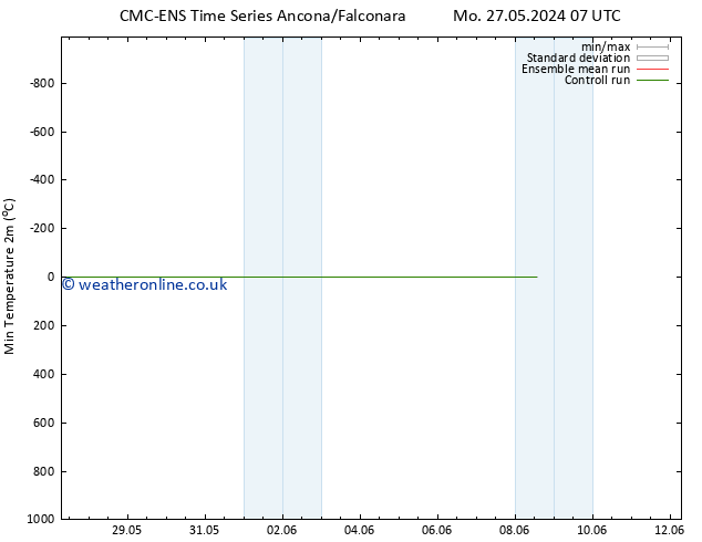 Temperature Low (2m) CMC TS Mo 27.05.2024 13 UTC
