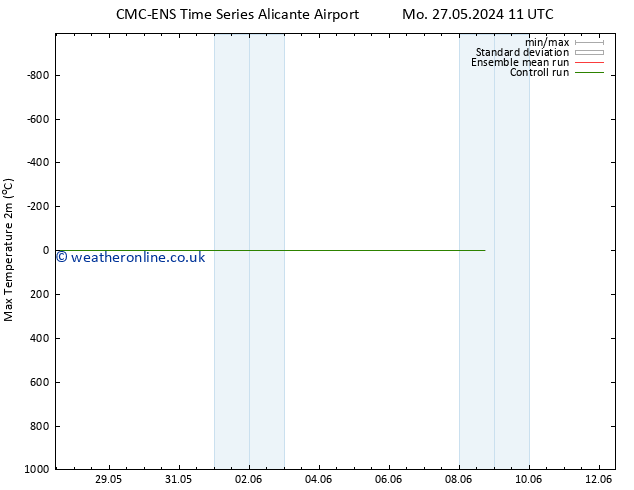 Temperature High (2m) CMC TS Mo 27.05.2024 17 UTC