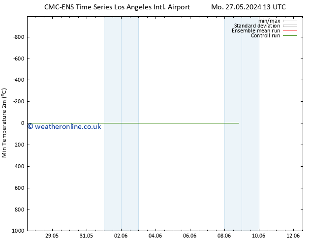 Temperature Low (2m) CMC TS Mo 27.05.2024 19 UTC