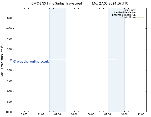 Temperature Low (2m) CMC TS Fr 31.05.2024 16 UTC