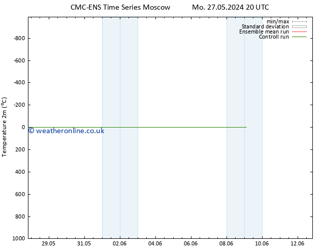 Temperature (2m) CMC TS Fr 31.05.2024 20 UTC