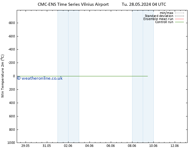 Temperature Low (2m) CMC TS Sa 01.06.2024 04 UTC