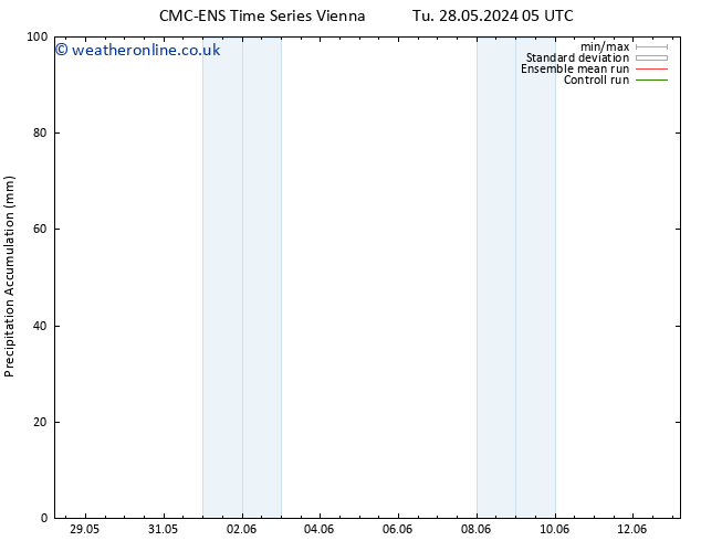 Precipitation accum. CMC TS Fr 31.05.2024 05 UTC