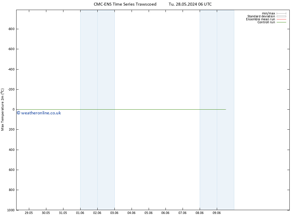 Temperature High (2m) CMC TS We 29.05.2024 06 UTC