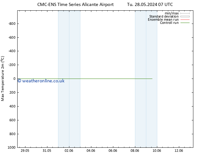 Temperature High (2m) CMC TS Tu 04.06.2024 19 UTC