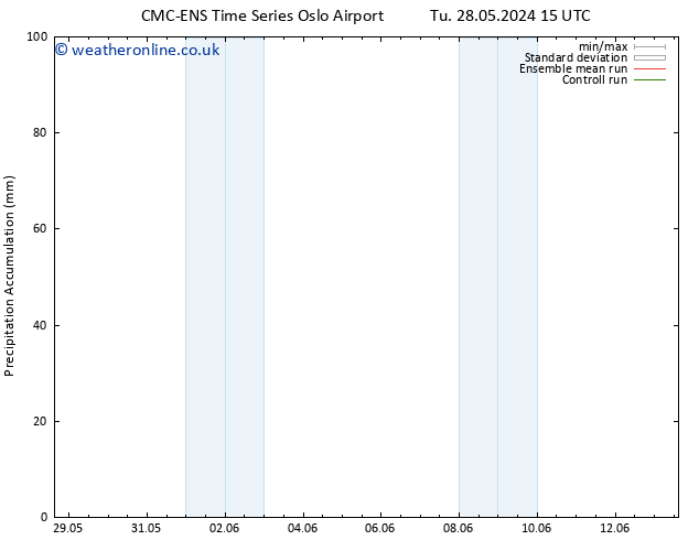 Precipitation accum. CMC TS Su 02.06.2024 15 UTC