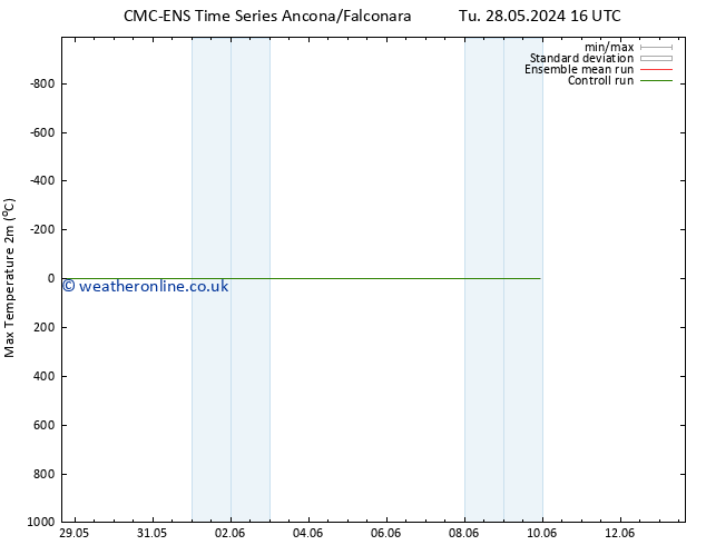 Temperature High (2m) CMC TS Su 09.06.2024 22 UTC