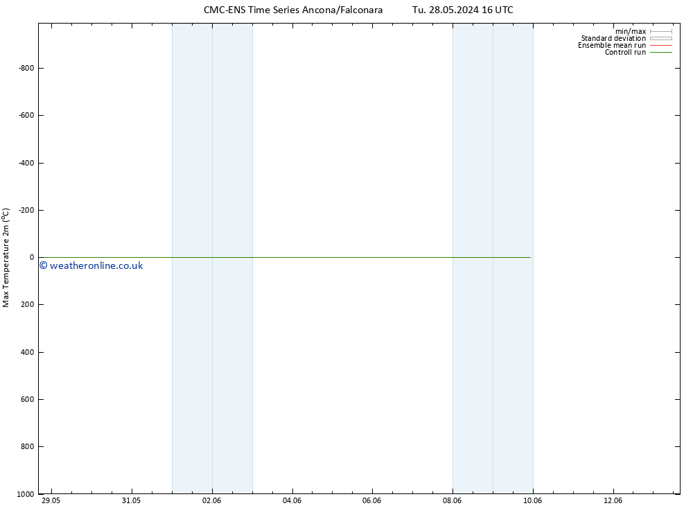 Temperature High (2m) CMC TS Su 09.06.2024 22 UTC