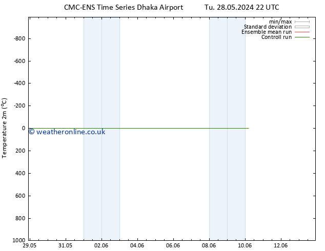 Temperature (2m) CMC TS Sa 01.06.2024 22 UTC