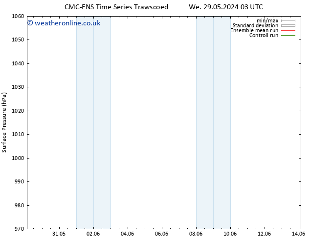 Surface pressure CMC TS Fr 31.05.2024 09 UTC