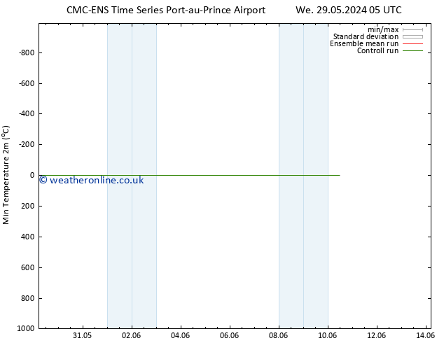 Temperature Low (2m) CMC TS We 29.05.2024 05 UTC