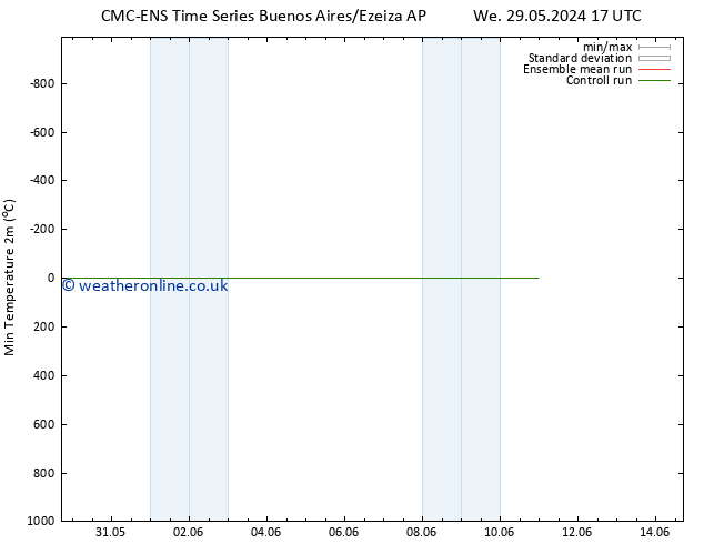 Temperature Low (2m) CMC TS Fr 31.05.2024 17 UTC