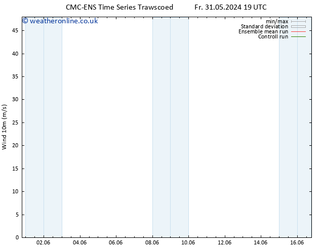 Surface wind CMC TS Th 13.06.2024 01 UTC