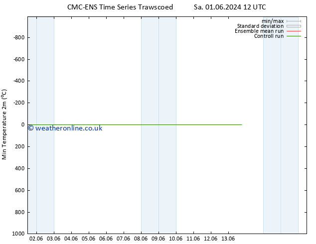 Temperature Low (2m) CMC TS Su 09.06.2024 12 UTC