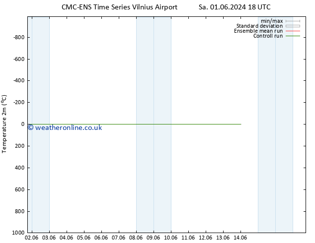 Temperature (2m) CMC TS We 05.06.2024 18 UTC