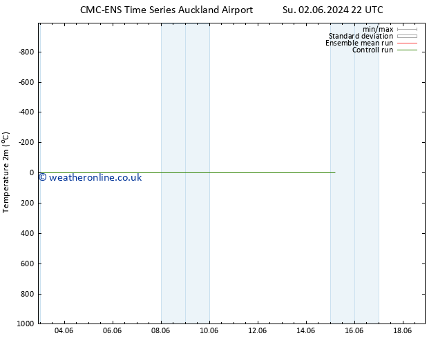 Temperature (2m) CMC TS Tu 04.06.2024 10 UTC