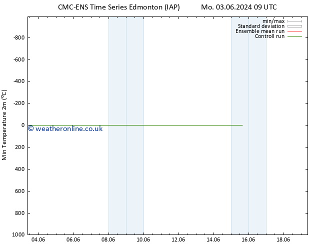 Temperature Low (2m) CMC TS Mo 03.06.2024 09 UTC