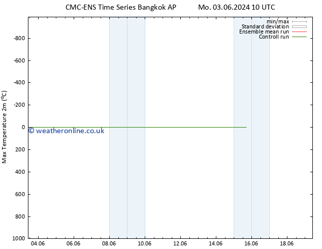 Temperature High (2m) CMC TS Fr 07.06.2024 16 UTC