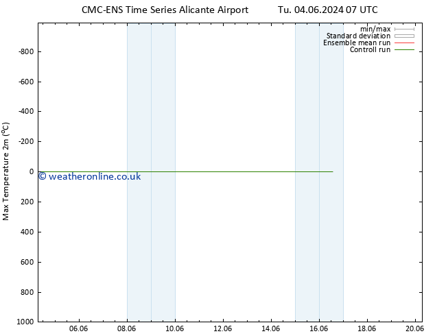 Temperature High (2m) CMC TS Th 06.06.2024 01 UTC