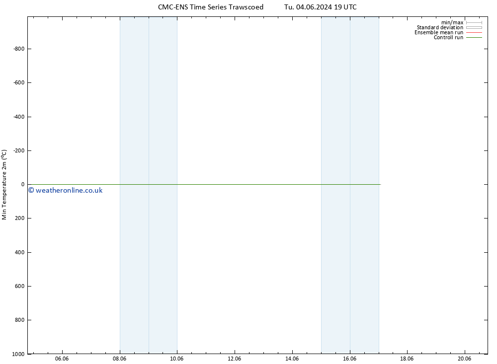 Temperature Low (2m) CMC TS Tu 04.06.2024 19 UTC