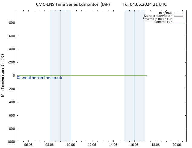 Temperature Low (2m) CMC TS Su 09.06.2024 21 UTC