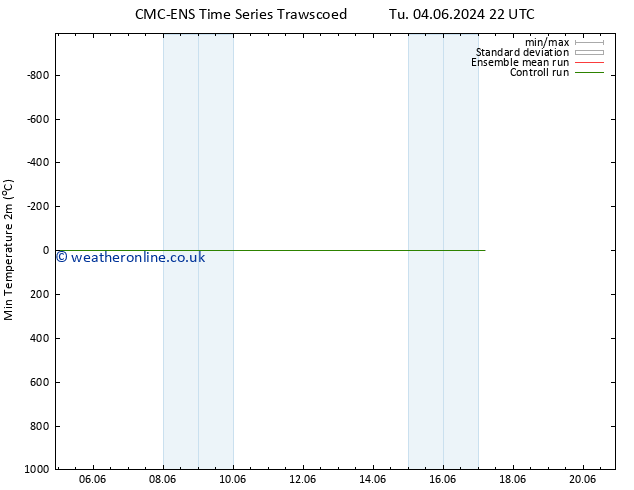 Temperature Low (2m) CMC TS We 12.06.2024 04 UTC