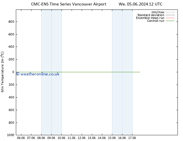 Temperature Low (2m) CMC TS Th 06.06.2024 12 UTC