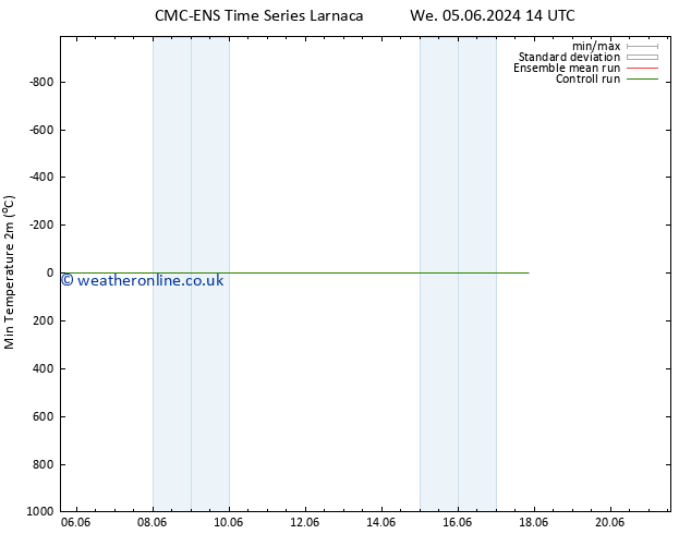 Temperature Low (2m) CMC TS Th 06.06.2024 14 UTC