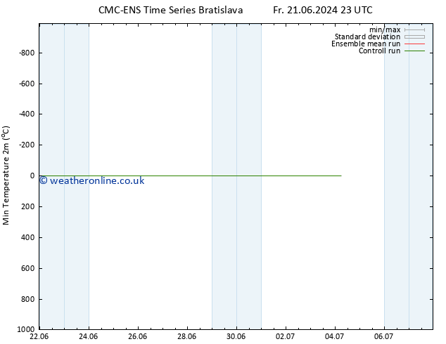 Temperature Low (2m) CMC TS Sa 22.06.2024 11 UTC